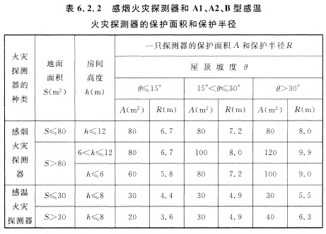感煙火災(zāi)探測器和Al、A2、B型感溫火災(zāi)探測器的保護(hù)面積和保護(hù)半徑