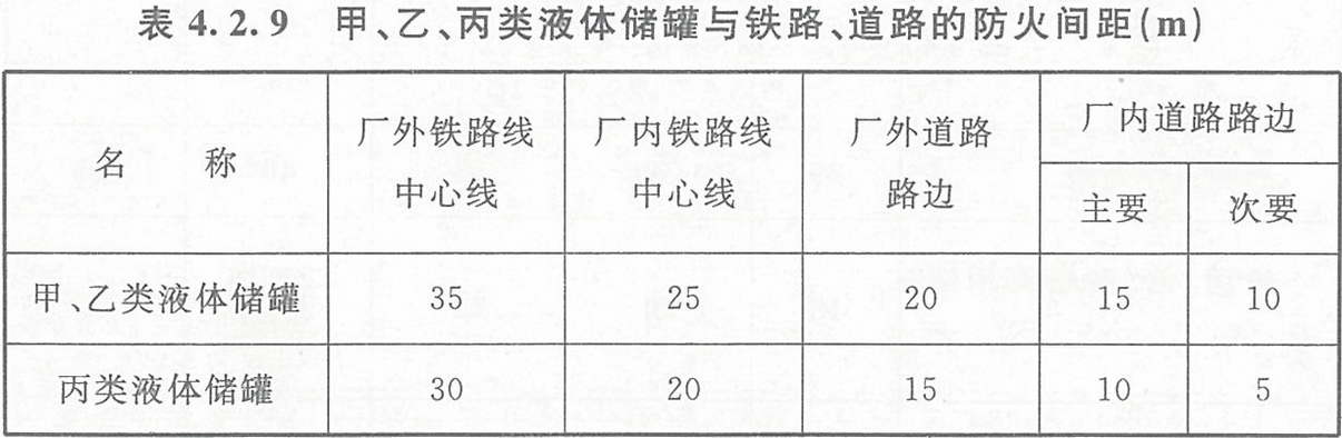 表4.2.9 甲、乙、丙類液體儲(chǔ)罐與鐵路、道路的防火間距（m）