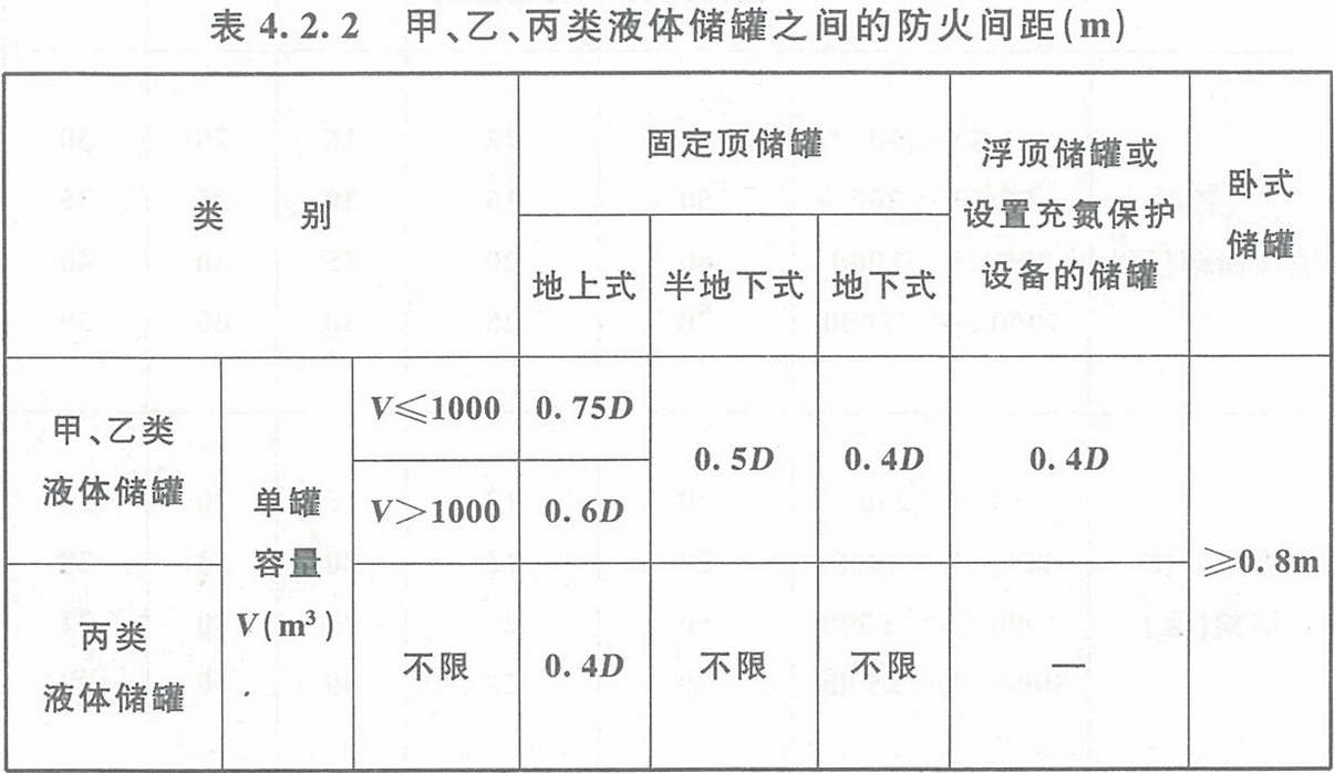 表4.2.2 甲、乙、丙類液體儲(chǔ)罐之間的防火間距（m） 