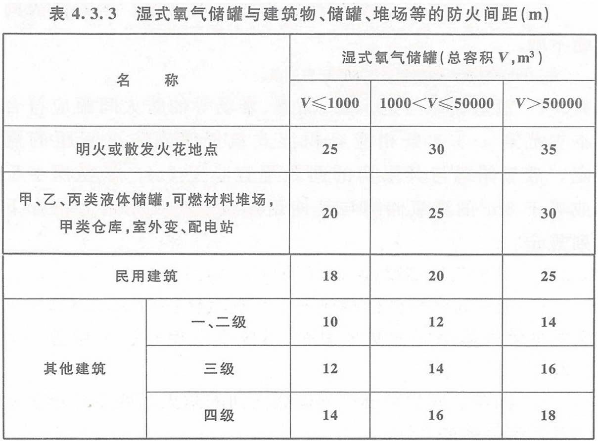 表4.3.3 濕式氧氣儲罐與建筑物、儲罐、堆場等的防火間距（m）