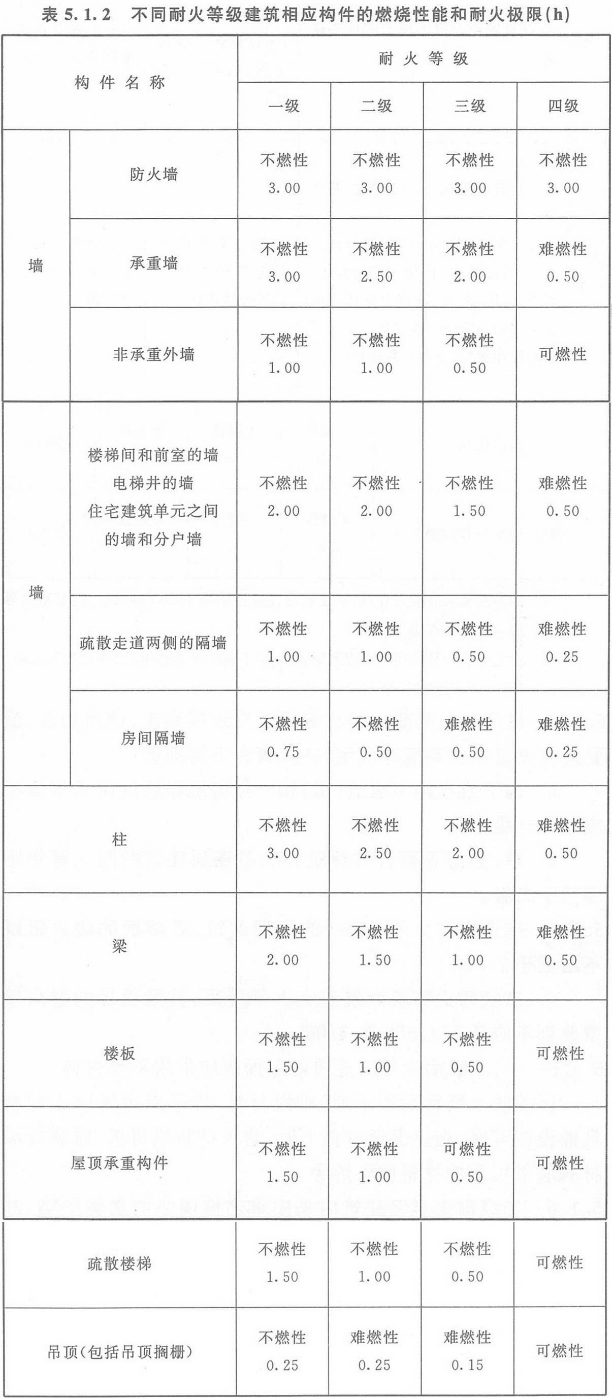 表5.1.2 不同耐火等級(jí)建筑相應(yīng)構(gòu)件的燃燒性能和耐火極限（h）