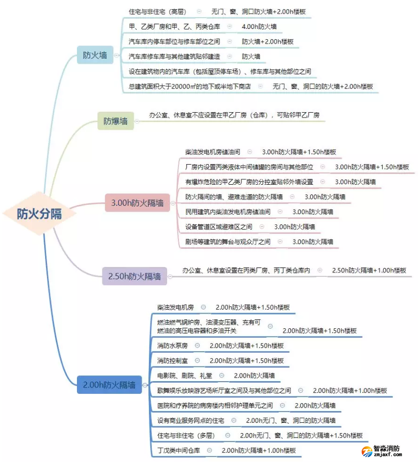 防火墻、防火隔墻設(shè)置場所匯總